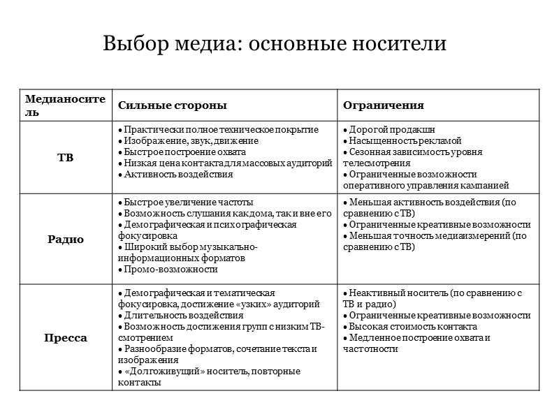 Выбор медиа: основные носители